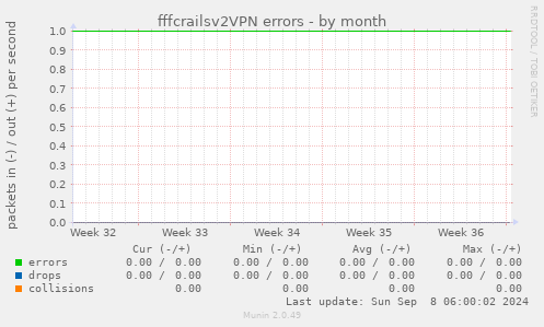 fffcrailsv2VPN errors