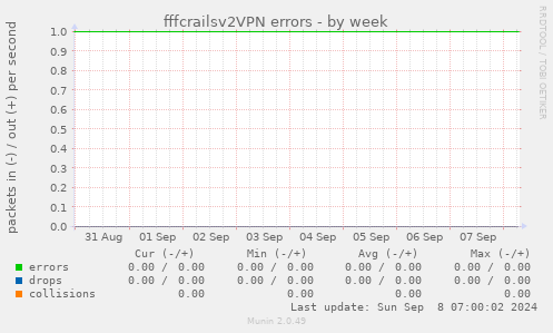 fffcrailsv2VPN errors