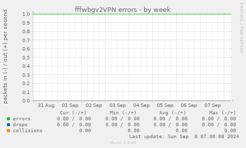 fffwbgv2VPN errors