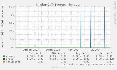 fffwbgv2VPN errors