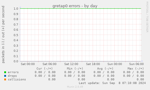 gretap0 errors