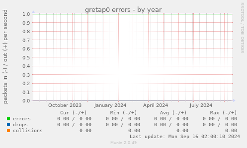 gretap0 errors