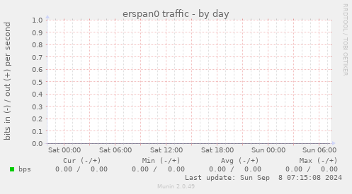 erspan0 traffic