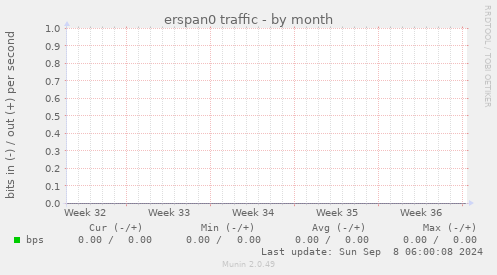 erspan0 traffic