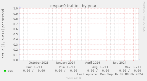 erspan0 traffic