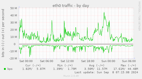 eth0 traffic