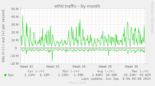 monthly graph