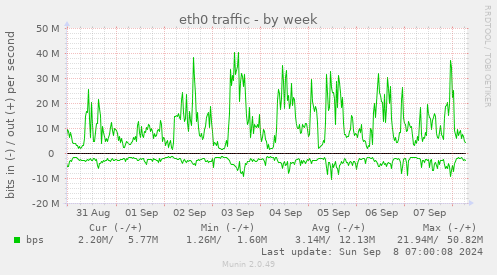 weekly graph