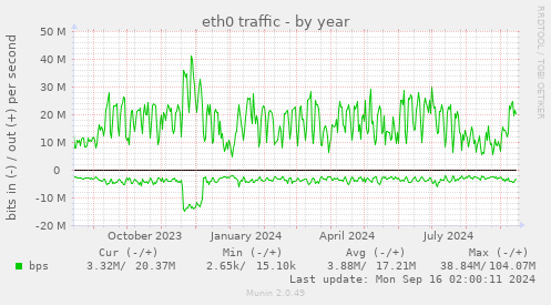 yearly graph