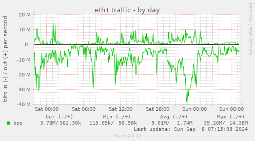 eth1 traffic