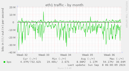 monthly graph