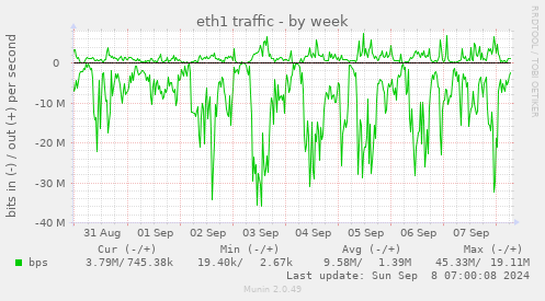 weekly graph