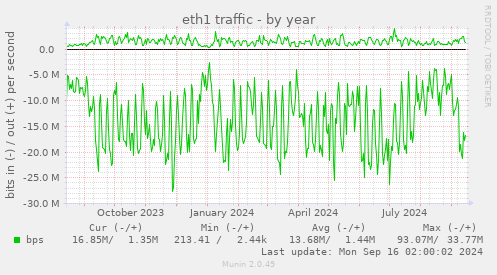 eth1 traffic