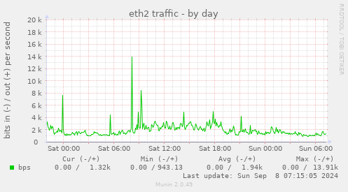 daily graph