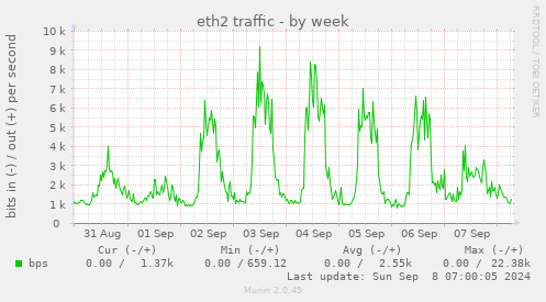 weekly graph