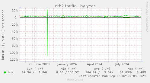 yearly graph