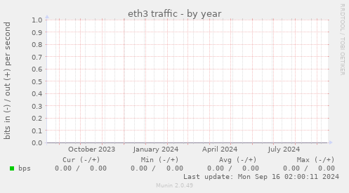 eth3 traffic