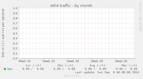 eth4 traffic