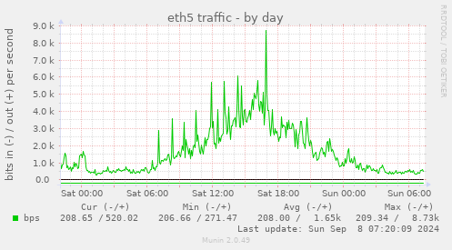 eth5 traffic