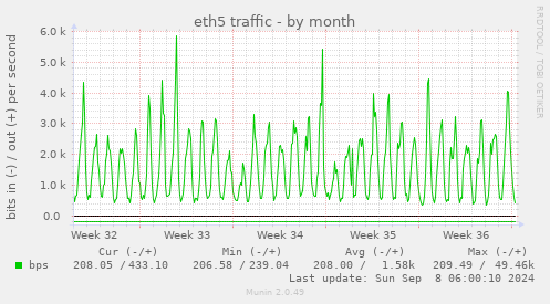 eth5 traffic