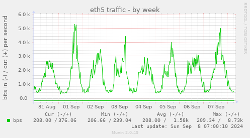 weekly graph