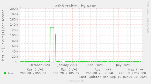 yearly graph