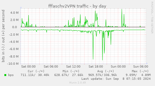 daily graph