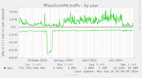 yearly graph