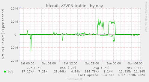 daily graph