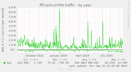 yearly graph