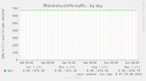 fffdinkelsv2VPN traffic