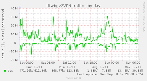 fffwbgv2VPN traffic