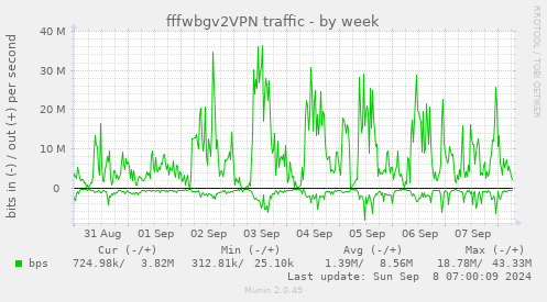 weekly graph