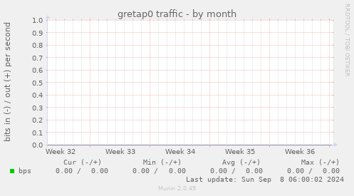 gretap0 traffic