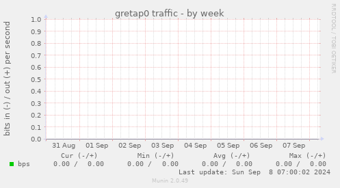 gretap0 traffic