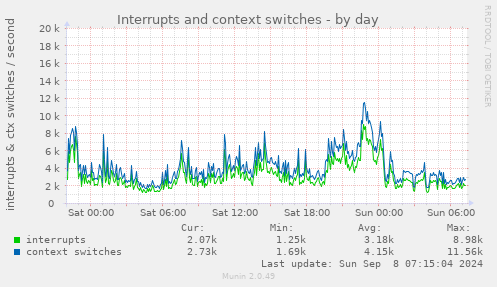 daily graph