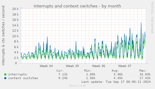 monthly graph