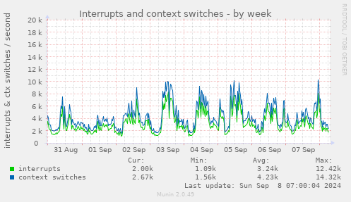 Interrupts and context switches