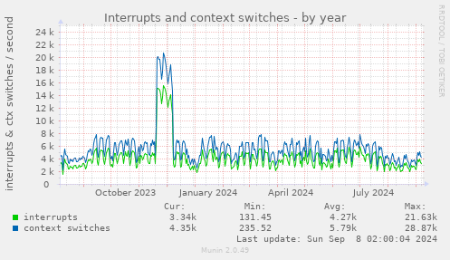 Interrupts and context switches