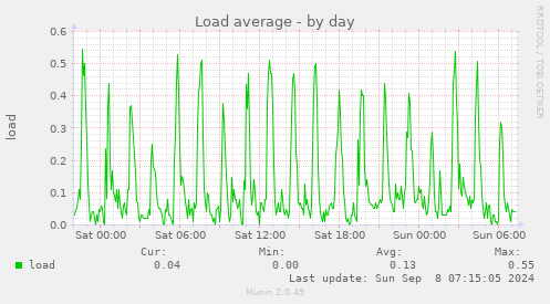 daily graph