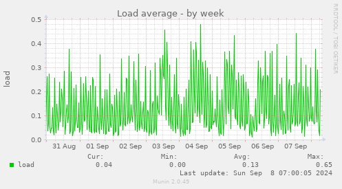 weekly graph