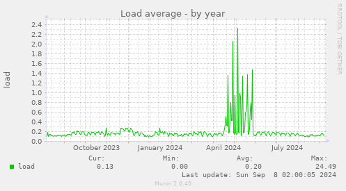 yearly graph