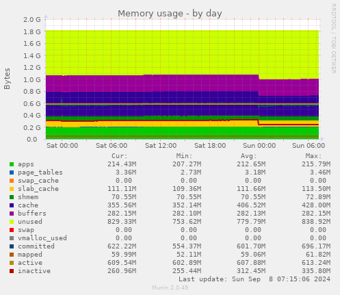 Memory usage