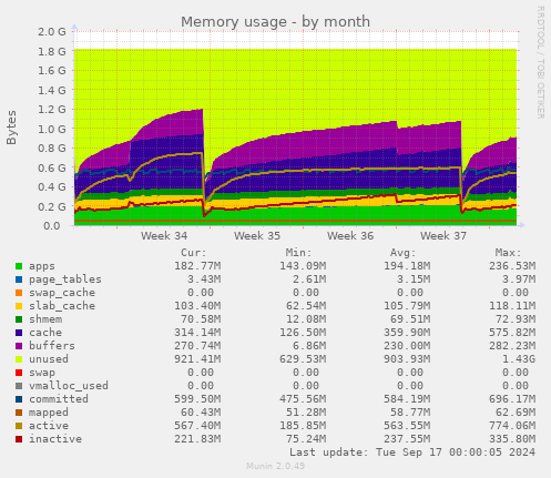 monthly graph