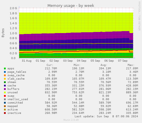 Memory usage