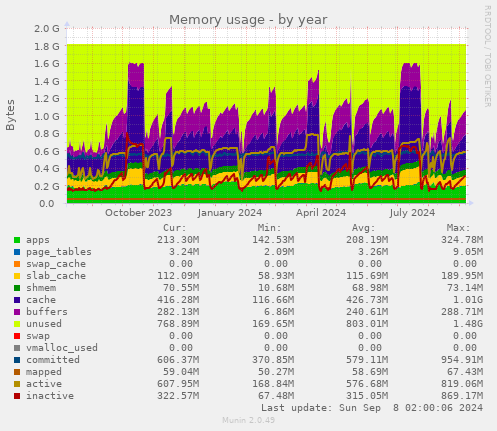 Memory usage