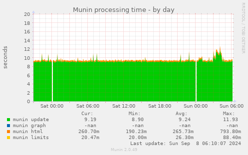 Munin processing time