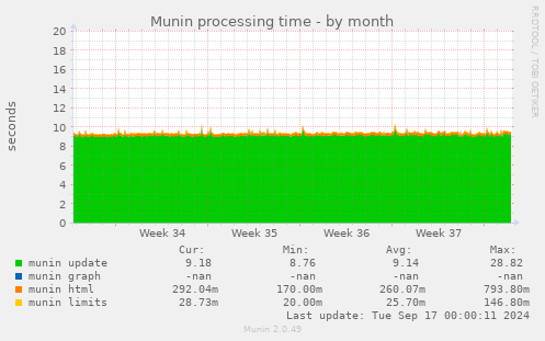 Munin processing time