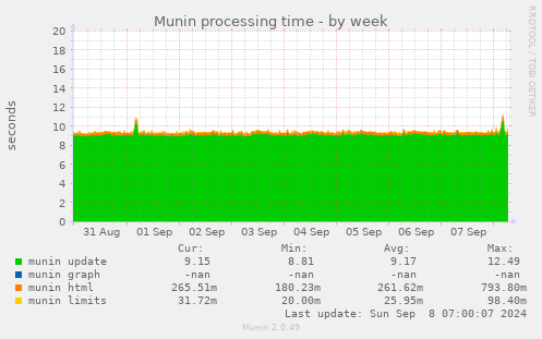 Munin processing time