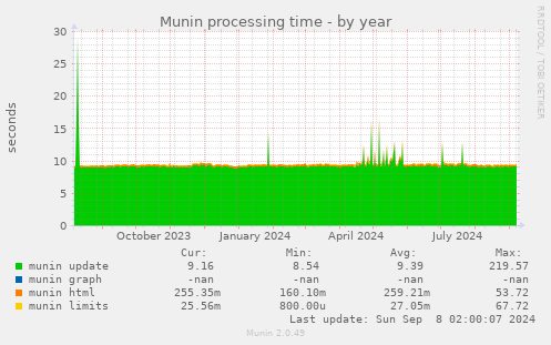 Munin processing time